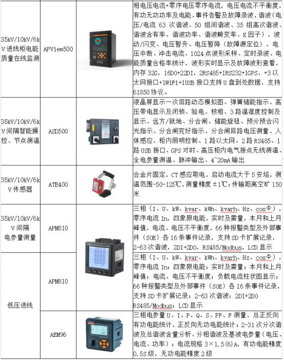 淺析安科瑞綜合能耗監(jiān)測系統(tǒng)在大型園區(qū)的應(yīng)用6614.png