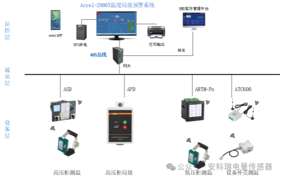 安科瑞APD局部放電監(jiān)測裝置解決方案：守護電力設(shè)備安全運行1139.png