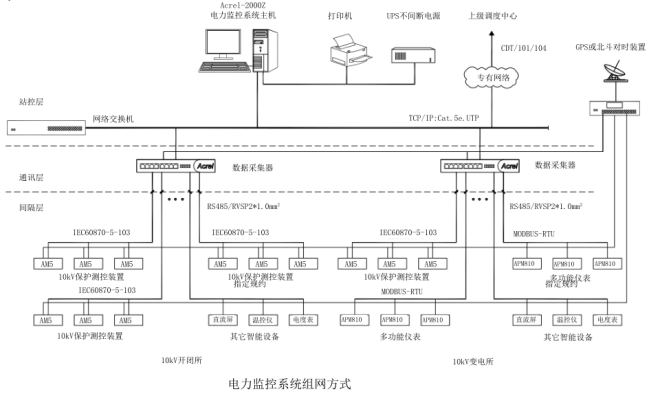 創新驅動：安科瑞電力系統遠程監控系統設計新思路3068.png