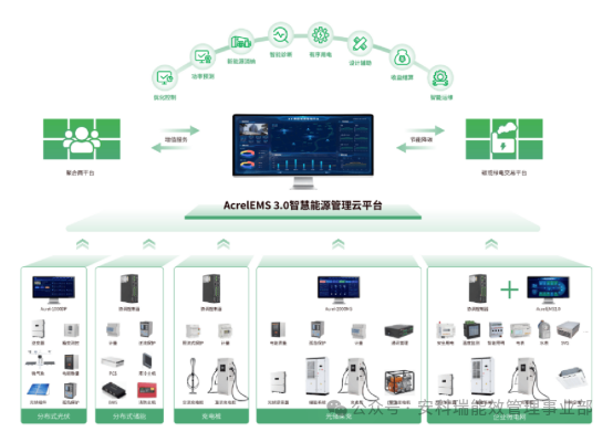 安科瑞EMS3.0：零碳園區的“智慧大腦”與多生態協同引擎483.png