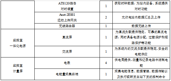 已過濾：安科瑞Acrel-1000DP分布式光伏監(jiān)控系統(tǒng)在上海汽車變速器有限公司8.3MWp分布式光伏發(fā)電項目中的應(yīng)用(2)2439.png