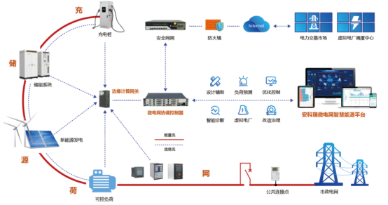 淺談安科瑞儲能型光伏電站電池容量*化配置與協(xié)調(diào)控制2659.png