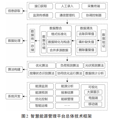 基于源網荷儲充的園區智慧能源管理平臺設計與應用1669.png