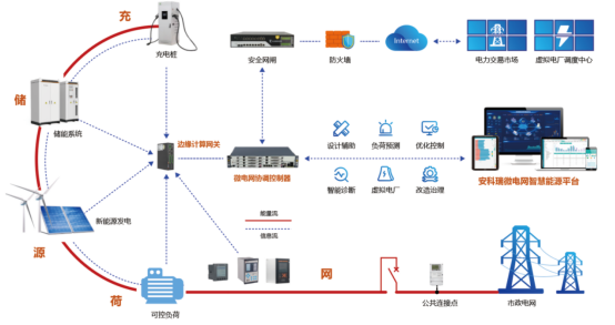 基于源網荷儲充的園區智慧能源管理平臺設計與應用2549.png